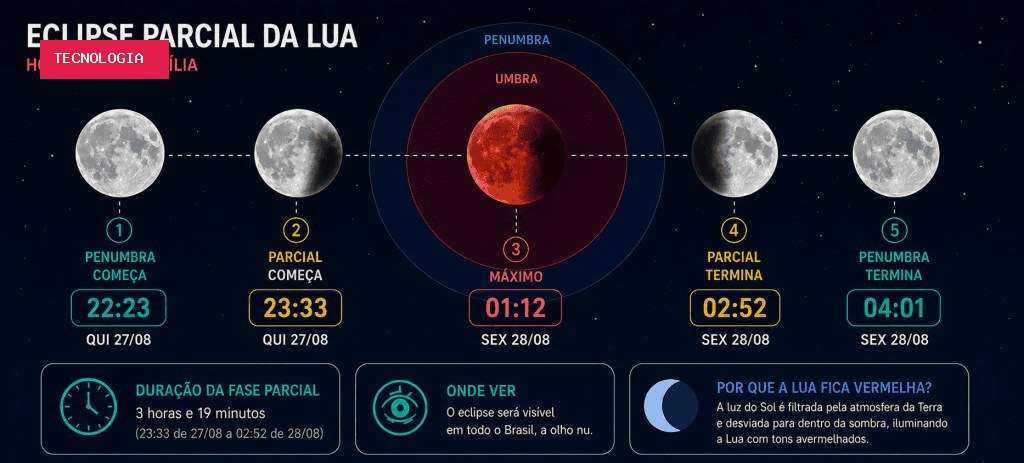 Assista ao eclipse lunar parcial com o Olhar Digital