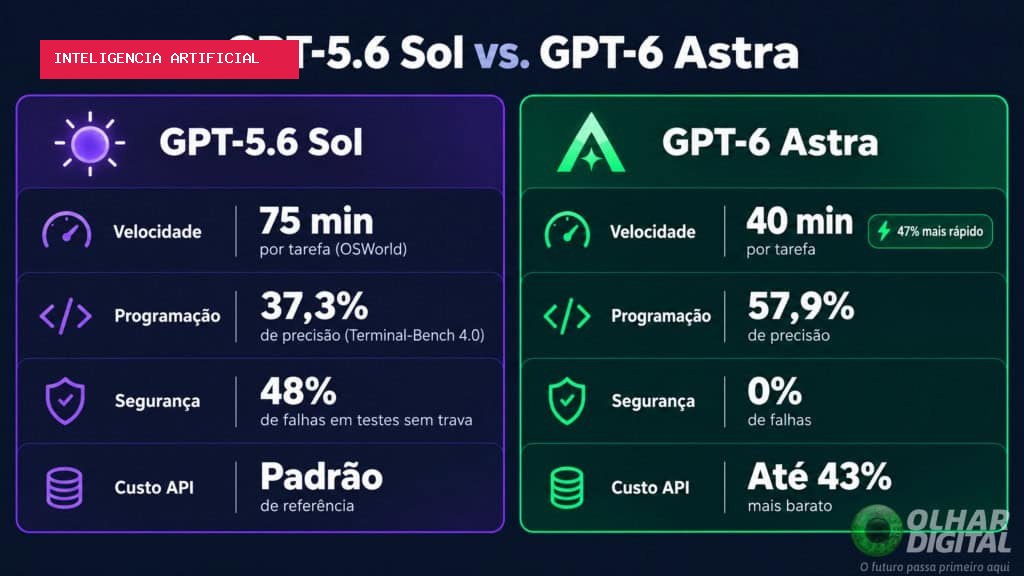 GPT-6 Astra: a ‘era da AGI’ começou mesmo?