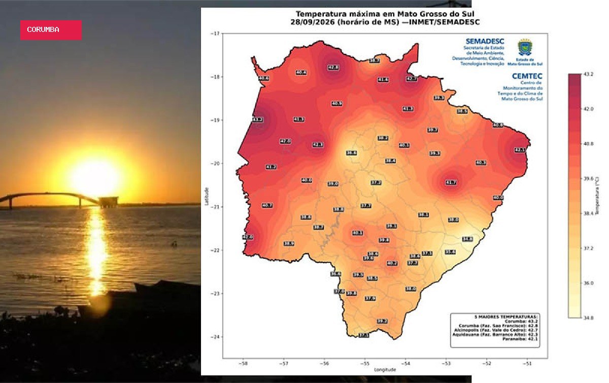 Depois de Corumbá superar 43 graus °C, onda de calor começa a perder força em MS