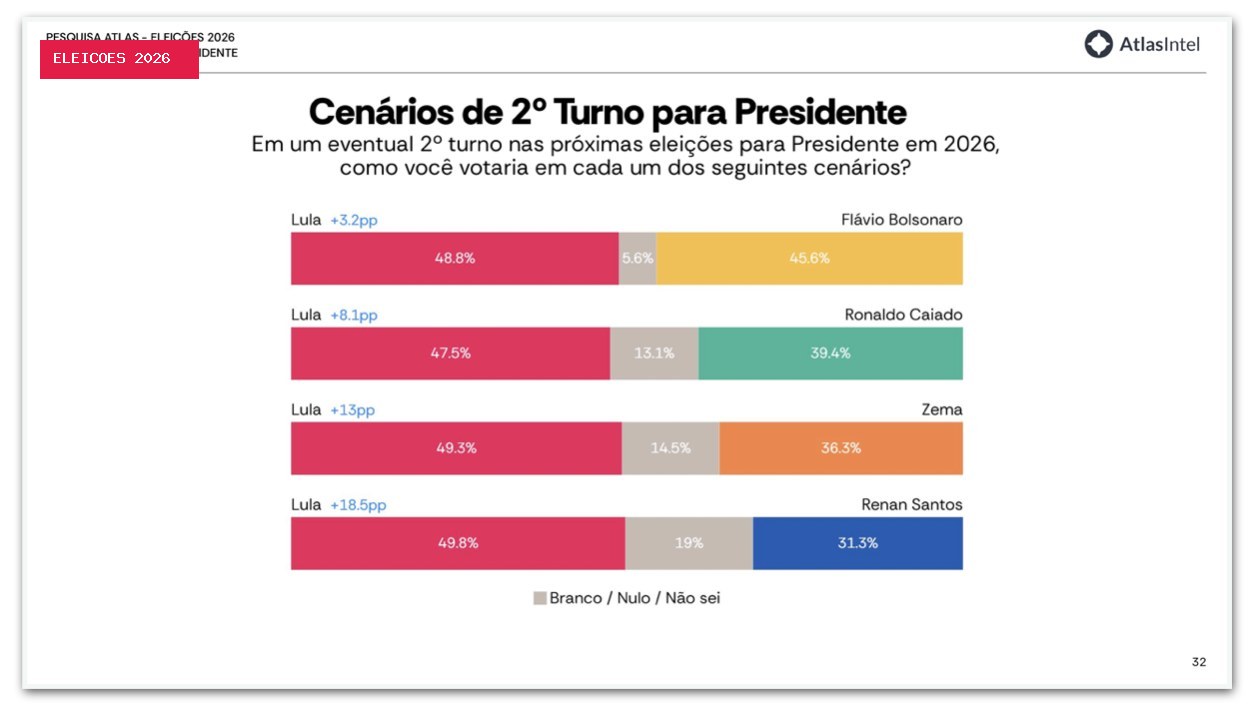 Lula tem 48,8% contra 45,6% de Flávio no 2º turno no PA, diz pesquisa