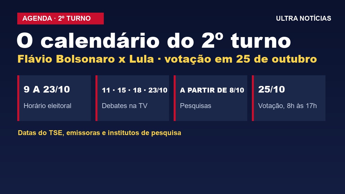 Arte: calendário do 2º turno da eleição presidencial de 2026, com horário eleitoral, debates, pesquisas e data da votação