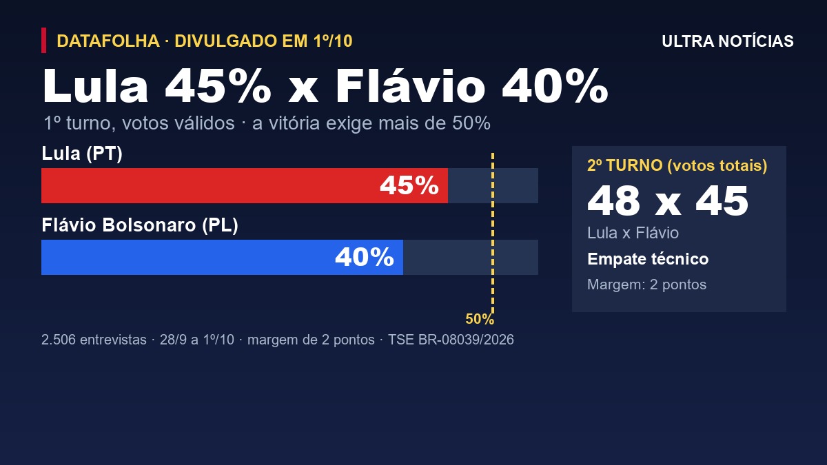 Infográfico do Datafolha de 1º de outubro: Lula 45% e Flávio Bolsonaro 40% dos votos válidos no 1º turno; no 2º turno, 48% a 45%, empate técnico