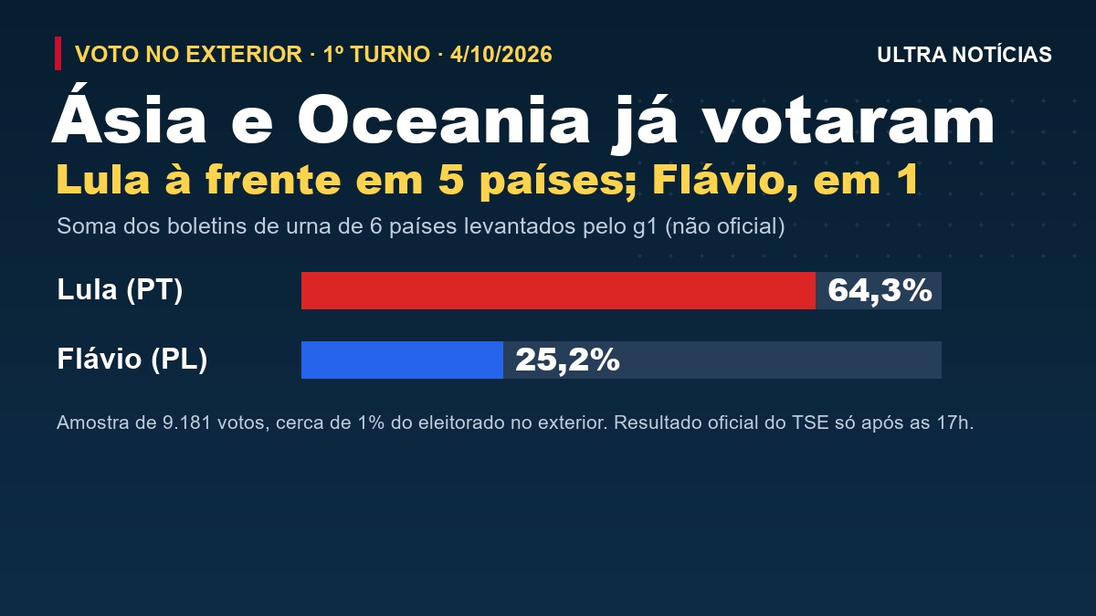 Arte: soma dos boletins de urna de seis países da Ásia e Oceania, com Lula à frente de Flávio Bolsonaro no voto no exterior
