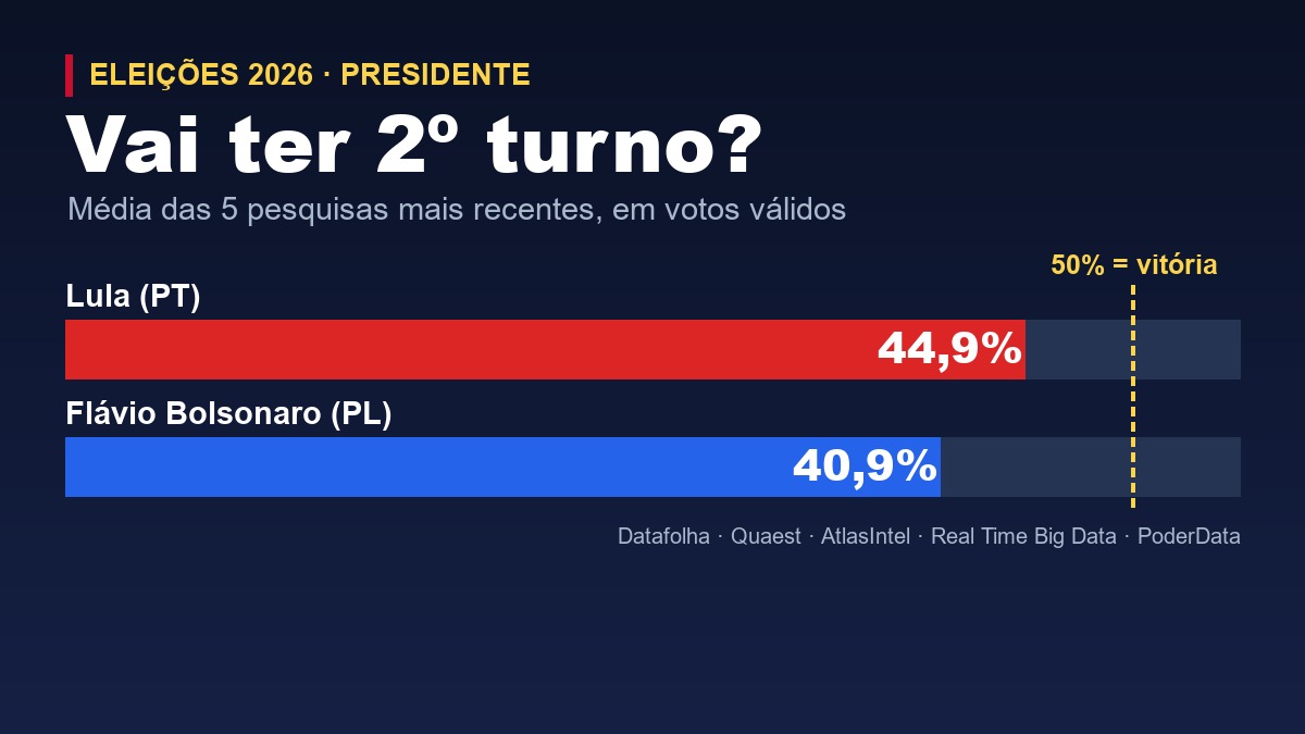Infográfico com a média das cinco pesquisas mais recentes para presidente em votos válidos: Lula 44,9% e Flávio Bolsonaro 40,9%, ambos abaixo da linha de 50% necessária para vencer no 1º turno