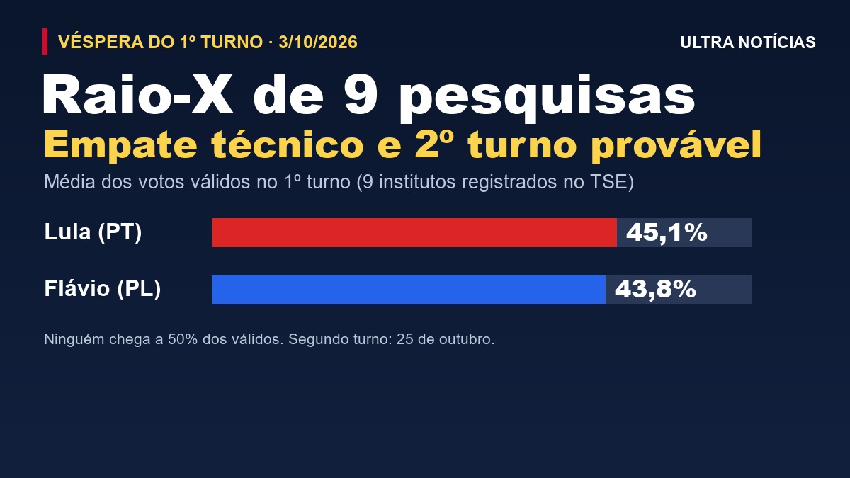Arte: raio-X de 9 pesquisas presidenciais, com a média de votos válidos de Lula e Flávio Bolsonaro no 1º turno