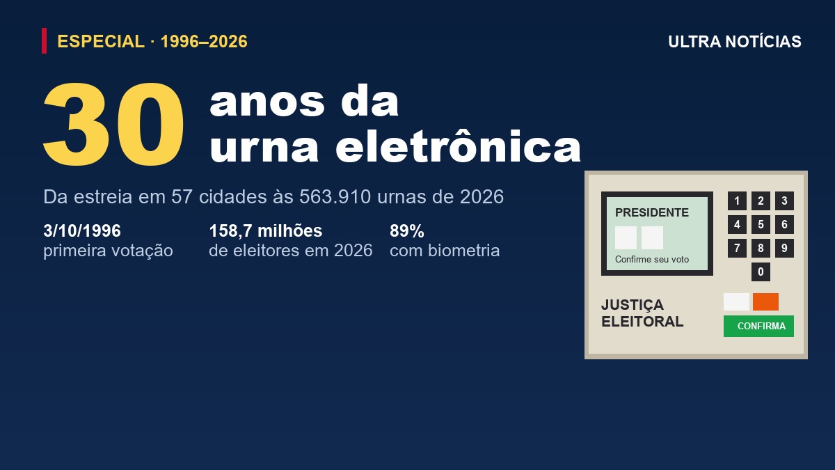Arte especial: 30 anos da urna eletrônica, com ilustração do equipamento e os números das eleições de 2026