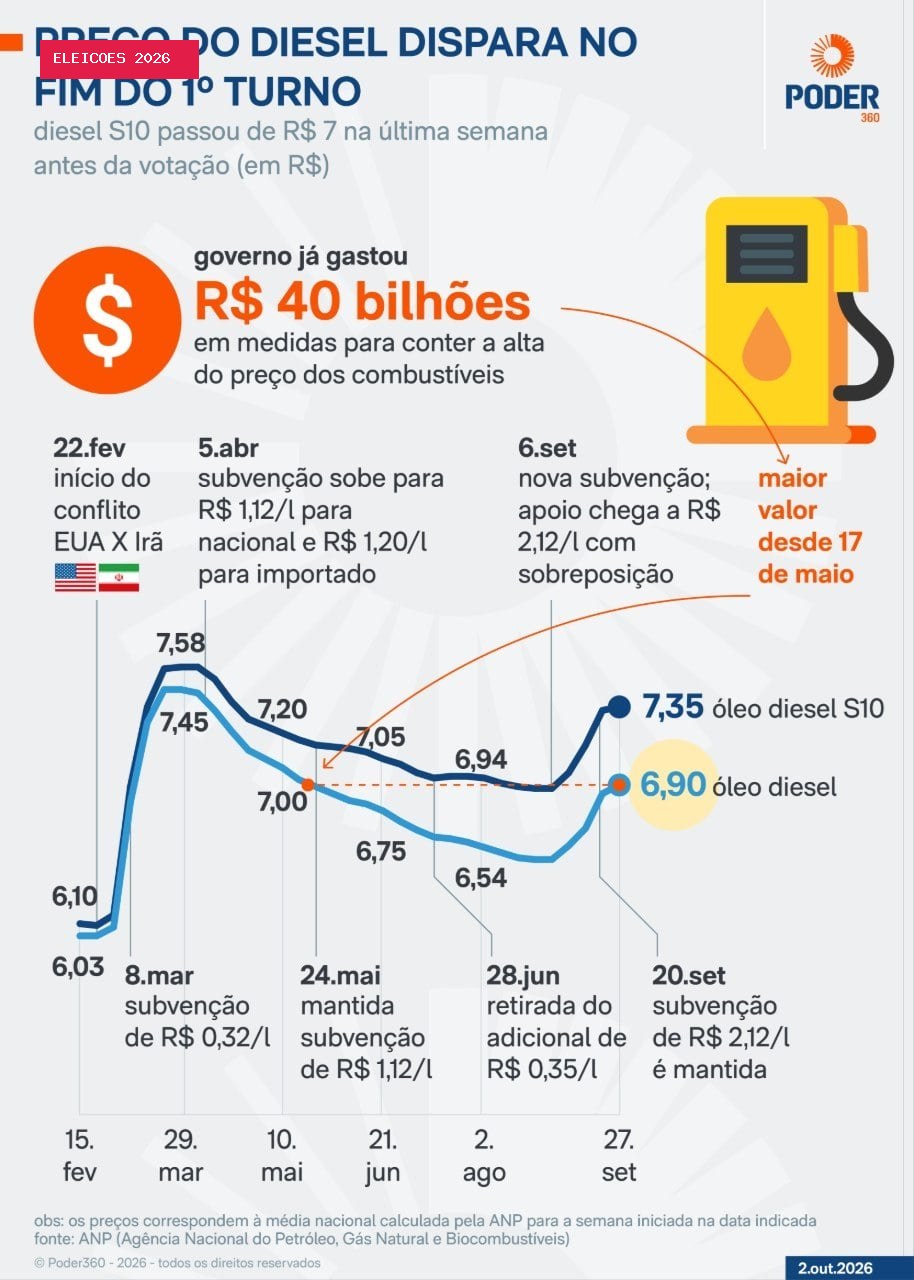 Preço do diesel dispara na reta final do 1º turno